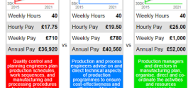Some great job prospects in the manufacturing industry